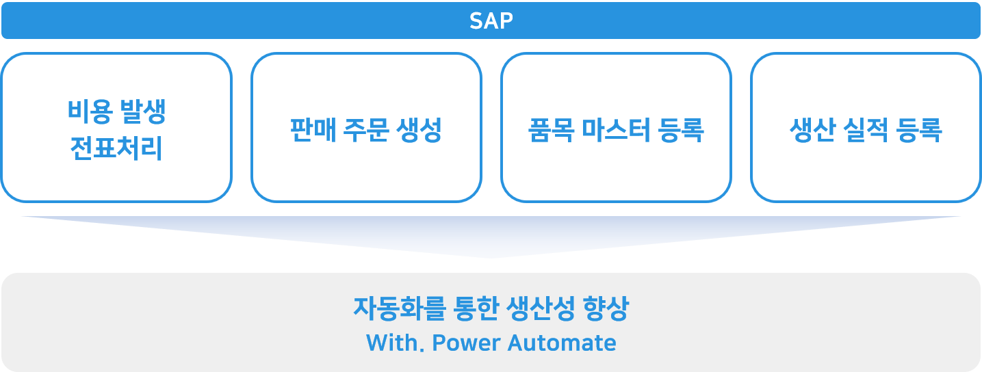 [그림1] SAP with Power Automate