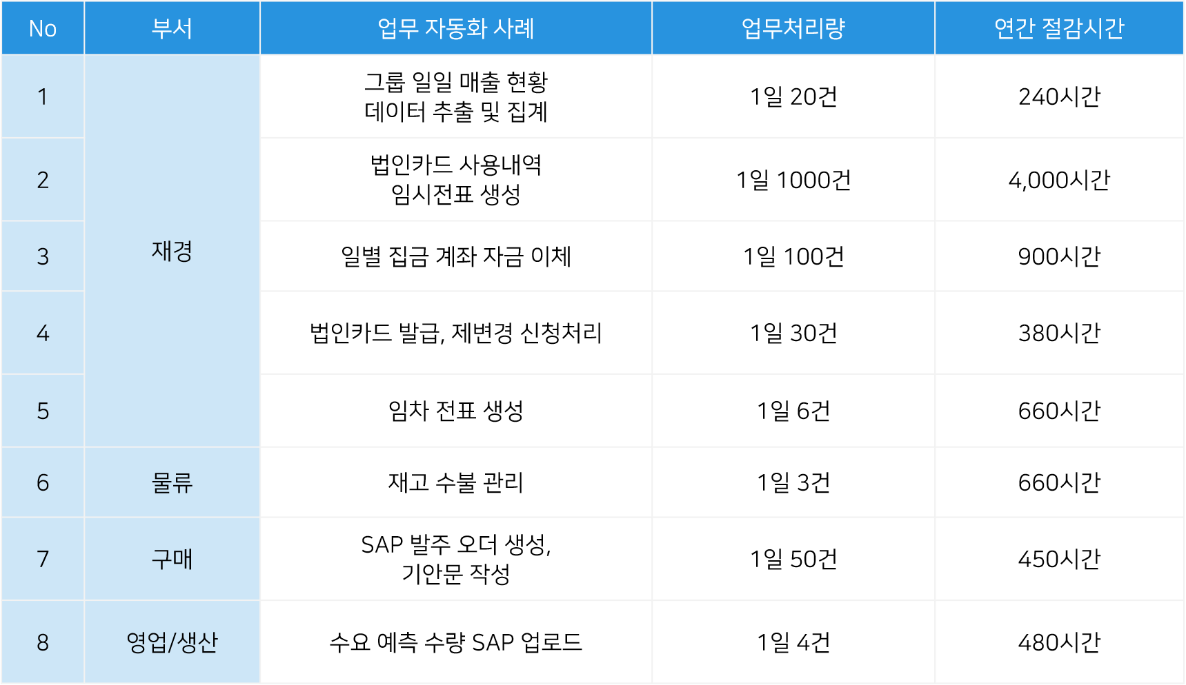 [표1] Power Automate 효과 사례