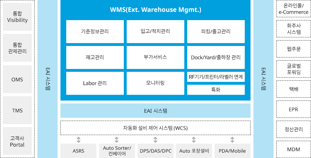 웅진이 제공하는 SAP EWM 시스템 구성도