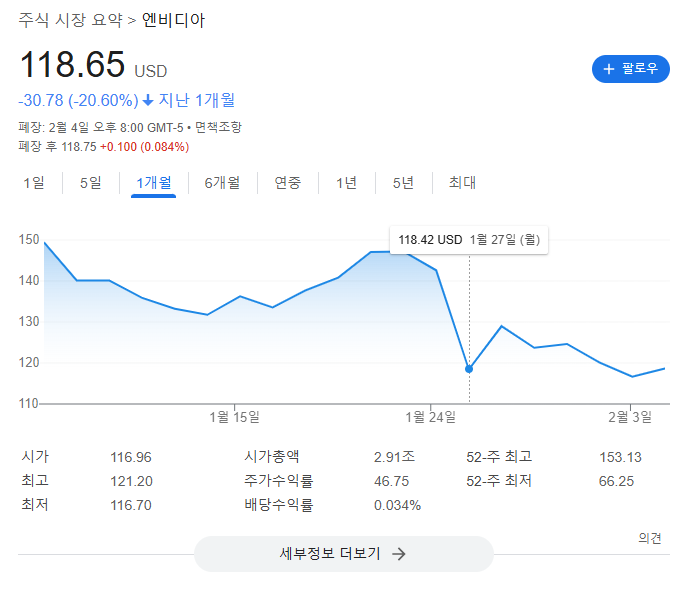 [사진5] 엔비디아 주가 (출처: 구글)