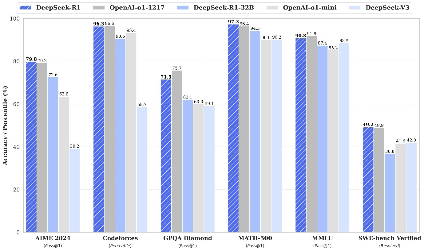 [사진3] R1 모델 성능 비교 (출처: DeepSeek Github)