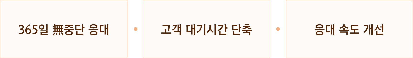 고객 경험(CX) 향상
