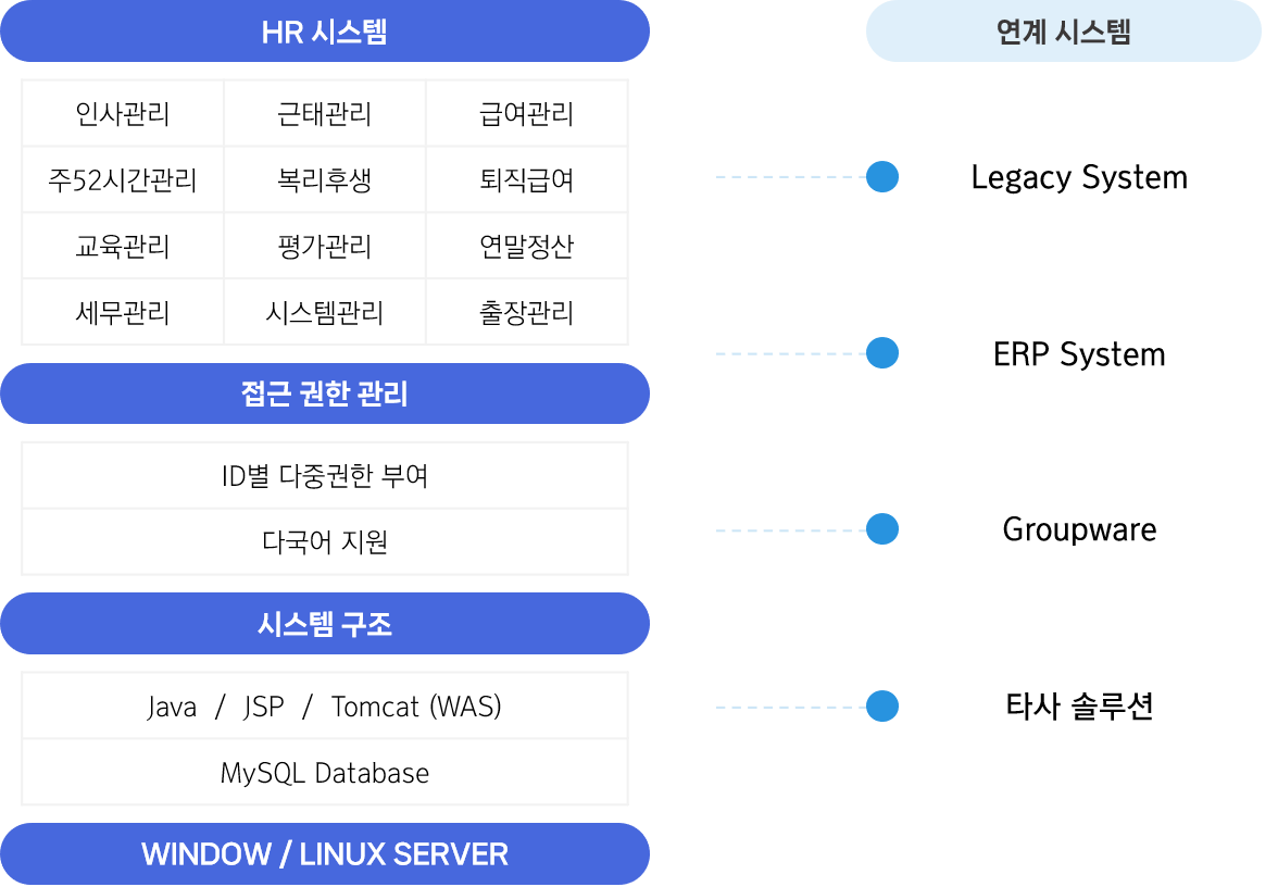 WHRM 시스템 구성