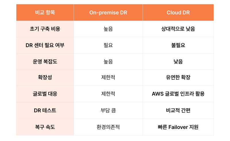 온프레미스 DR과 클라우드 DR 비교