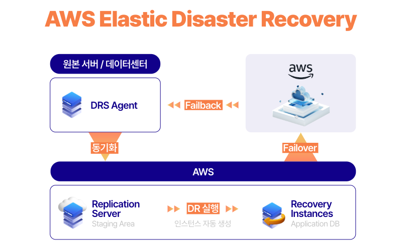 AWS Elastic Disaster Recovery 구조