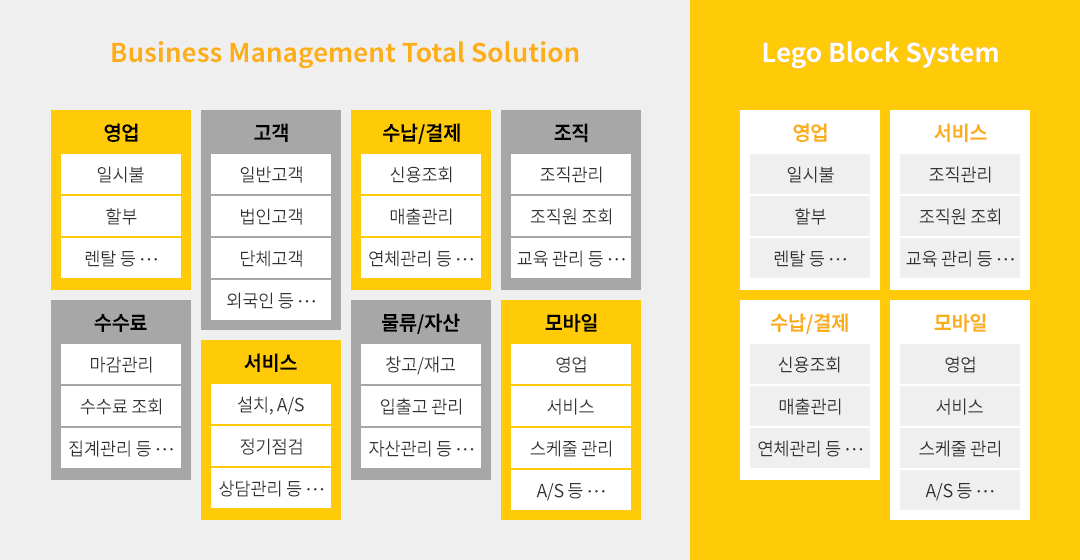 비즈니스에 필요한 모듈만 선택 후 사용 가능한 WRMS